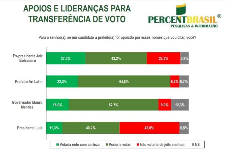 GRÁFICO APOIO BOLSONARO 2024