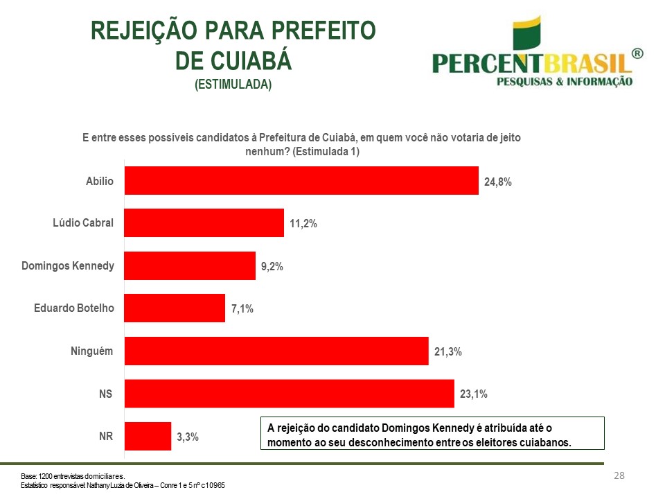 REJEIÇÃO PREF CUIABÁ ESTIMULADA