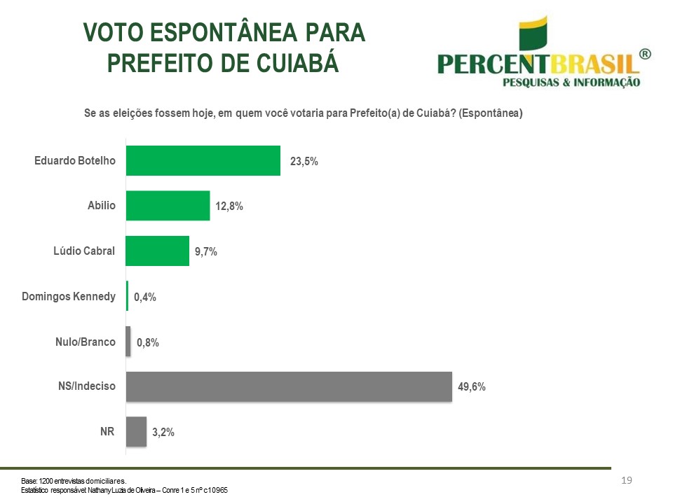 VOTO ESPONTÂNEO PREF CUIABÁ