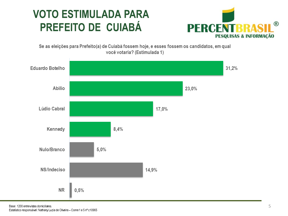 FTN Brasil