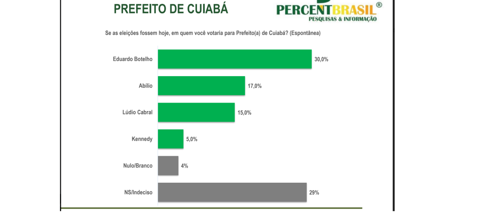 PESQUISA PERCENT