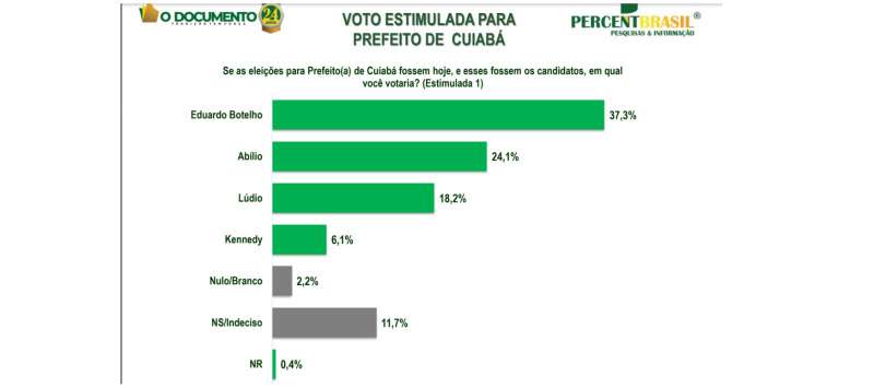 Divulgação: PercentBrasil 