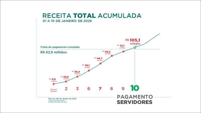 dívida prefeitura